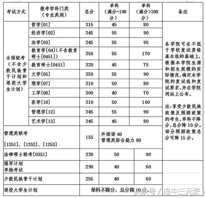 北京航空航天大学2017年研究生复试分数线