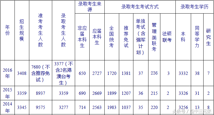 北京航空航天大学2017年研究生复试分数线