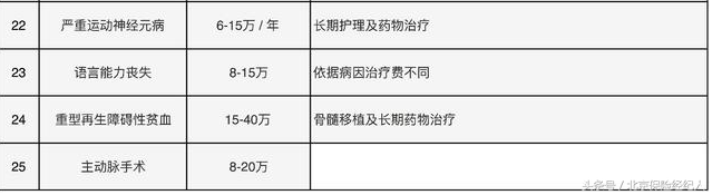 3分钟带你了解25种常见的重大疾病，及治疗费用