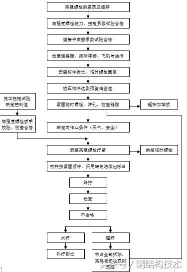 钢结构施工入门-高强螺栓的安装（一定有你不知道的！）