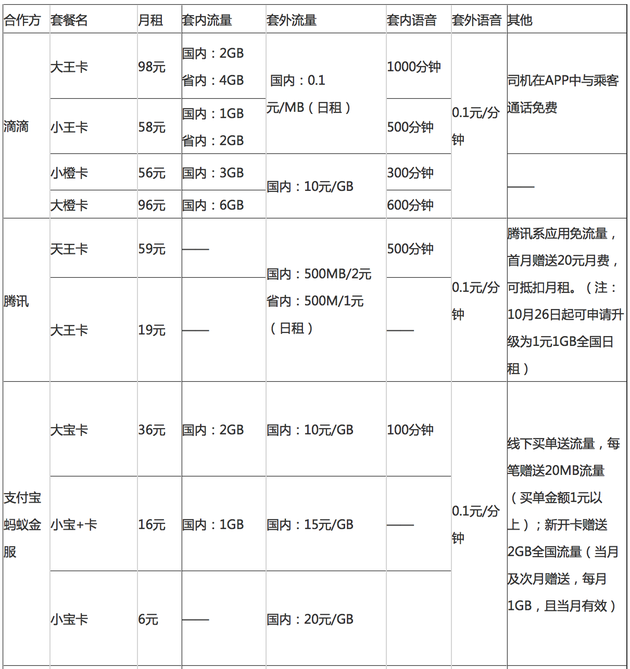 街头篮球大王卡免流吗(想换套餐却不知道哪个划算？联通的朋友看过来，3张图教会你)