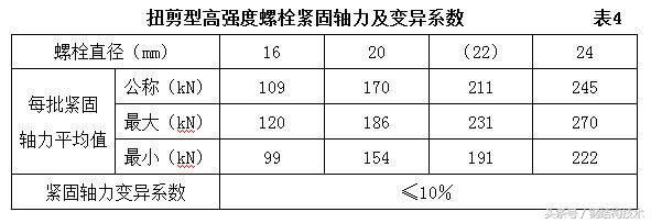 钢结构施工入门-高强螺栓的安装（一定有你不知道的！）