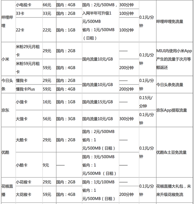 街头篮球大王卡免流吗(想换套餐却不知道哪个划算？联通的朋友看过来，3张图教会你)