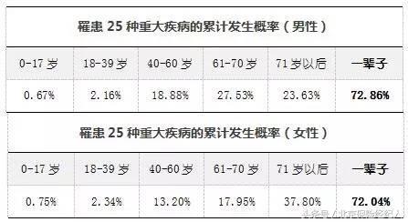 3分钟带你了解25种常见的重大疾病，及治疗费用