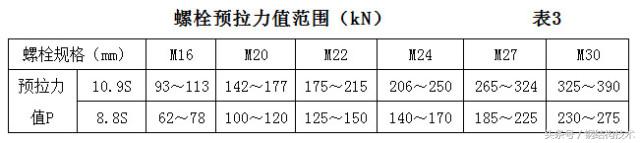 钢结构施工入门-高强螺栓的安装（一定有你不知道的！）