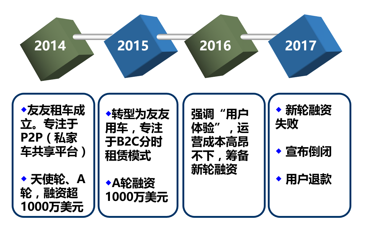 共享汽车上演 “冰火两重天”