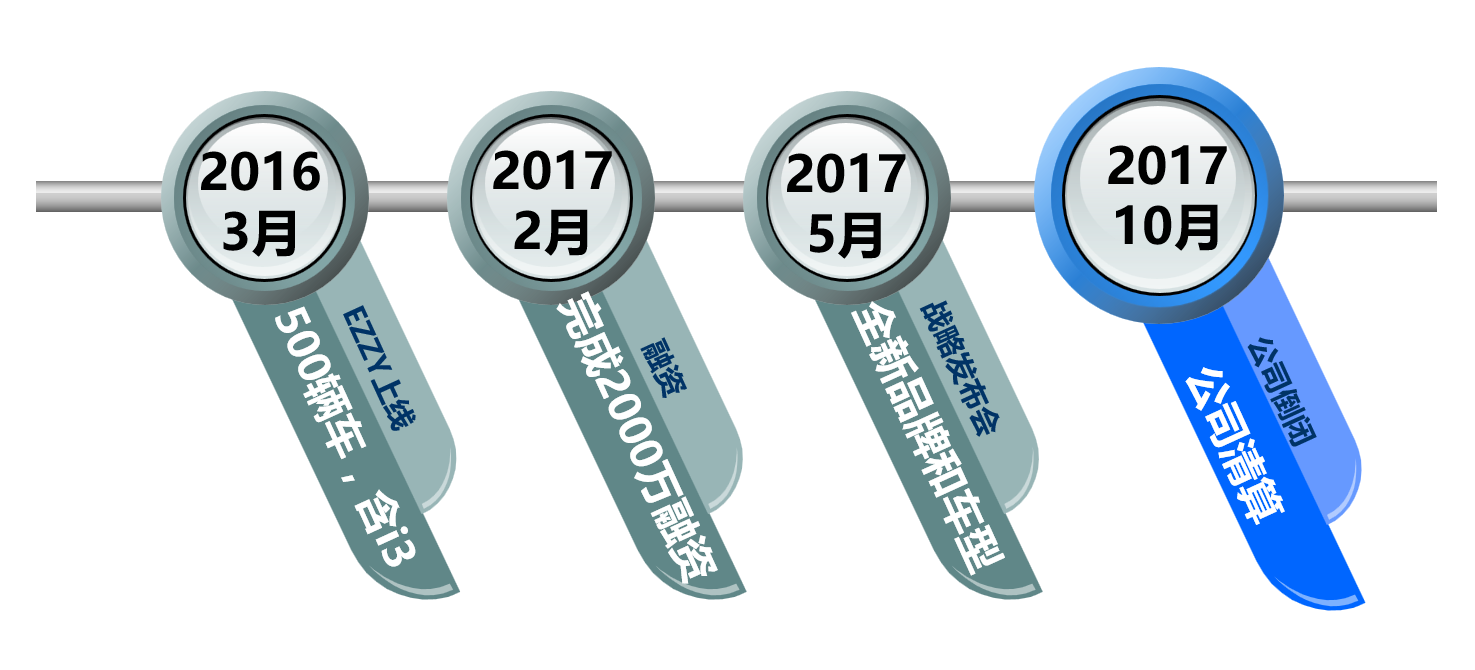 共享汽车上演 “冰火两重天”