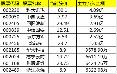 稳居排行榜，京东方A还要涨？