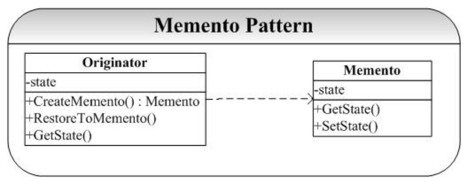 设计模式之Memento模式（当程序员失恋了……别怕，这里有后悔药……)