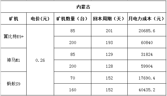 挖矿从入门到精通：如何正确投资比特币矿场，用数据告诉你！