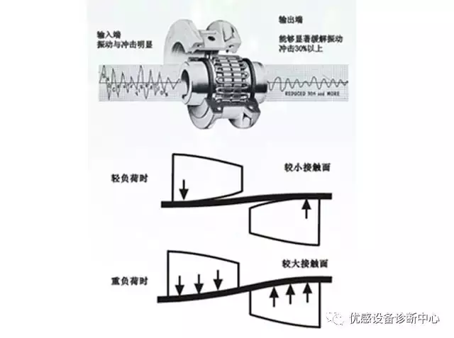 秒懂，泵的传动组件—联轴器！