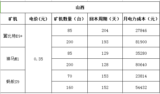 挖矿从入门到精通：如何正确投资比特币矿场，用数据告诉你！