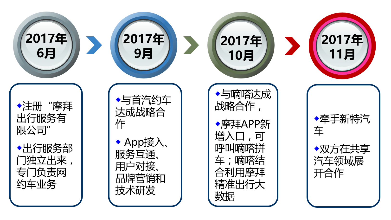 共享汽车上演 “冰火两重天”