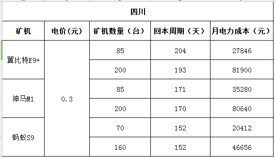 挖矿从入门到精通：如何正确投资比特币矿场，用数据告诉你！