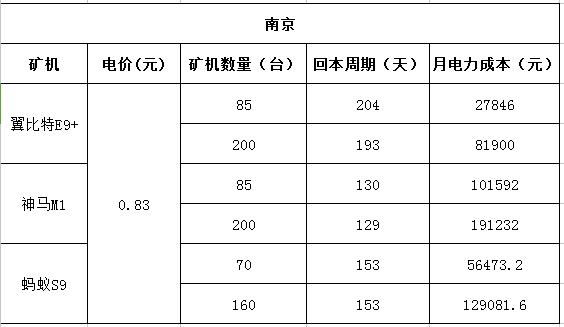 挖矿从入门到精通：如何正确投资比特币矿场，用数据告诉你！