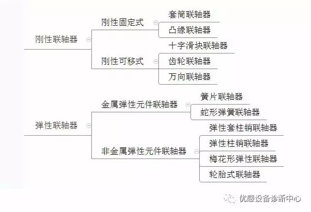 秒懂，泵的传动组件—联轴器！