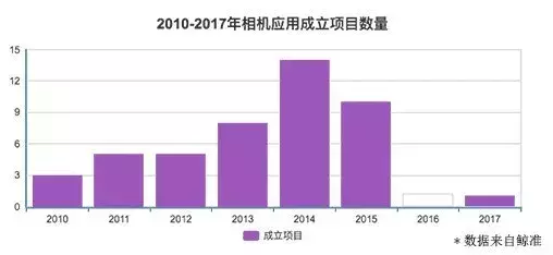 美颜拍照App又融资了，但它注定死路一条