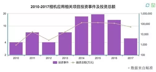 美颜拍照App又融资了，但它注定死路一条