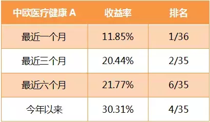 医药基金是否优秀？看这4点就够了！