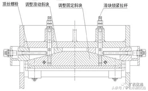 2种排料口调整方式——垫片调整和楔块调整，差别原来这么大！