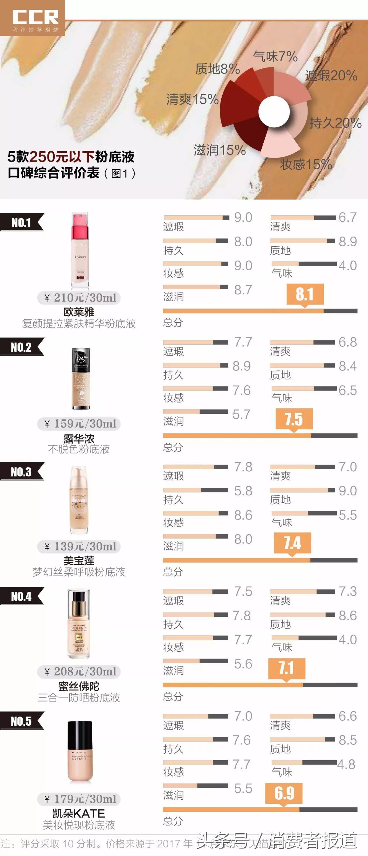 12款粉底液口碑：2.5万条评价告诉我们，真正的好评之选是？