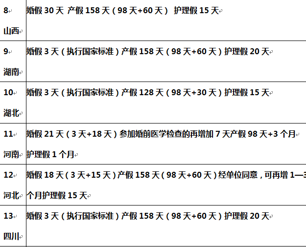 全国31个省 婚假 产假一览表（详细版），看看你的省份能休几天！