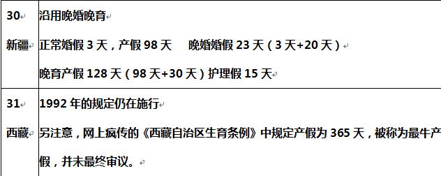 全国31个省 婚假 产假一览表（详细版），看看你的省份能休几天！