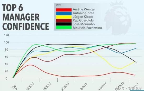 红魔老板支持率全英超垫底(英超豪门主帅支持率：穆帅断崖式暴跌 瓜帅99%)