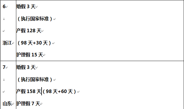 全国31个省 婚假 产假一览表（详细版），看看你的省份能休几天！