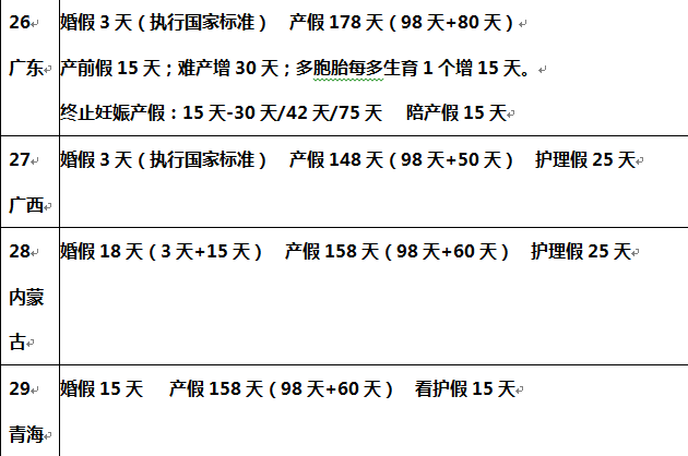 全国31个省 婚假 产假一览表（详细版），看看你的省份能休几天！