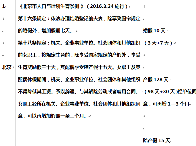 全国31个省 婚假 产假一览表（详细版），看看你的省份能休几天！