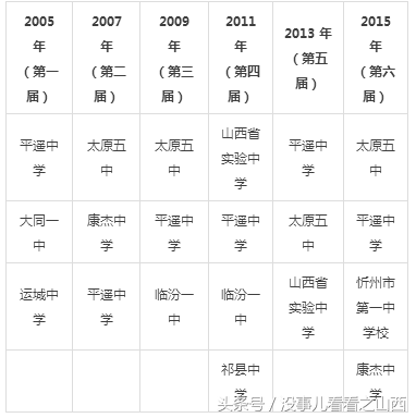 中国百强中学排行榜！山西这4所中学7次上榜，有你的母校吗