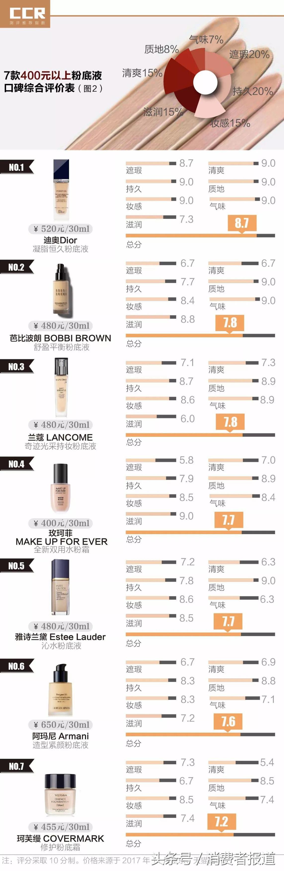 12款粉底液口碑：2.5万条评价告诉我们，真正的好评之选是？