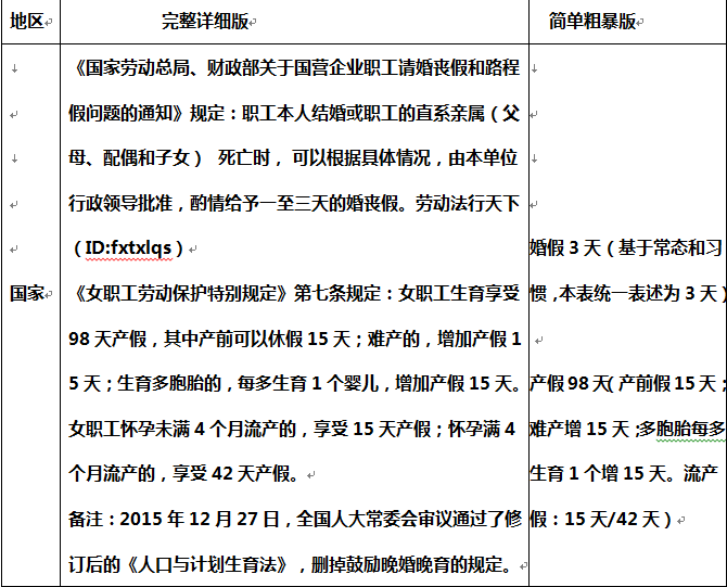 全国31个省 婚假 产假一览表（详细版），看看你的省份能休几天！