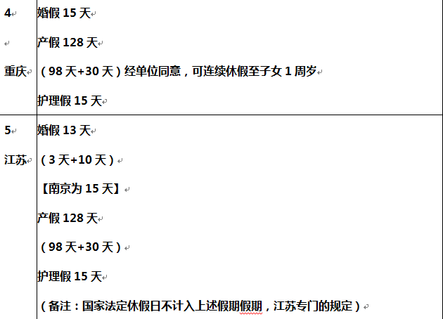 全国31个省 婚假 产假一览表（详细版），看看你的省份能休几天！