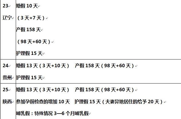 全国31个省 婚假 产假一览表（详细版），看看你的省份能休几天！