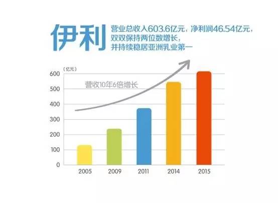 伊利逆势双增料跃升全球八强 潘刚十年送出烫金中国名片