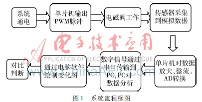 基于单片机的汽车自动变速箱电磁阀测试仪的研究与实现