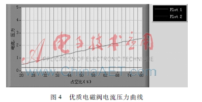 基于单片机的汽车自动变速箱电磁阀测试仪的研究与实现