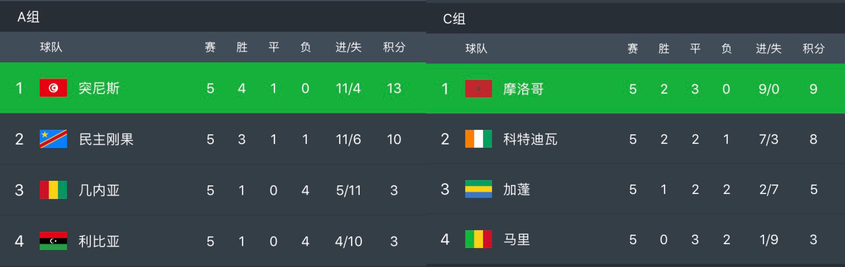 18年进世界杯非洲国家(FIFA排名非洲第一球队晋级2018俄罗斯世界杯 非洲5支正赛球队出炉)