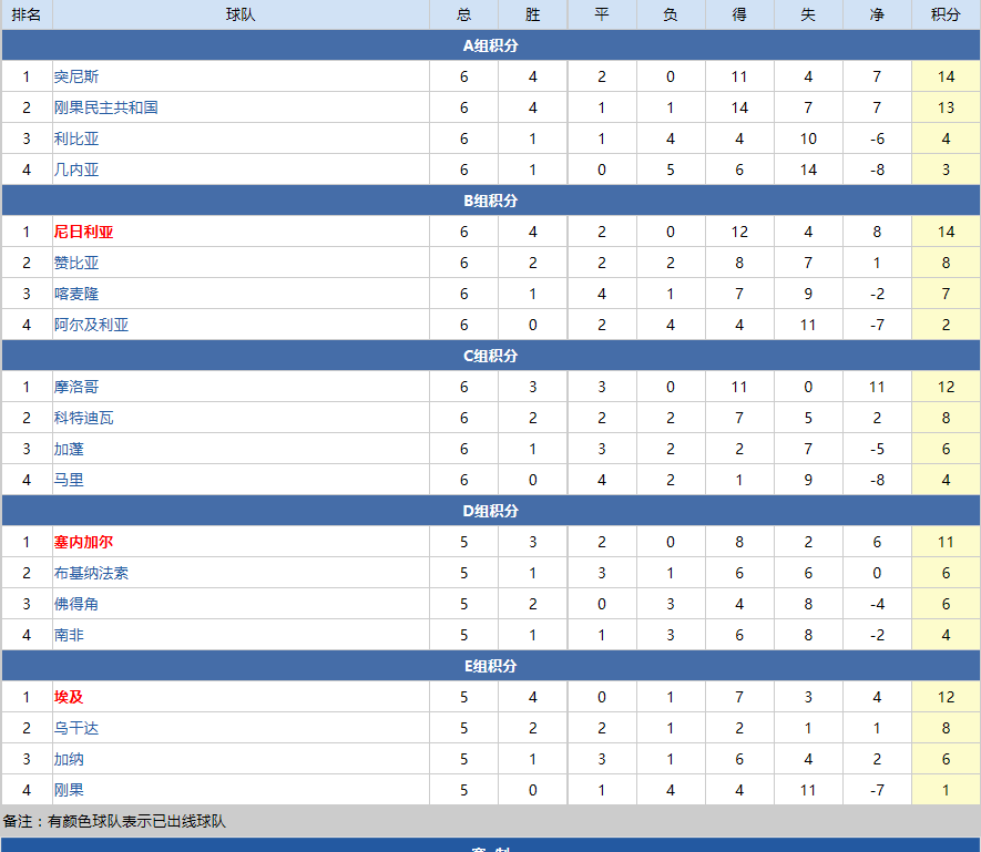 世界杯预选赛突尼斯积分榜(世预赛综述，附加赛首回合结果一览，第26支参赛队确定)