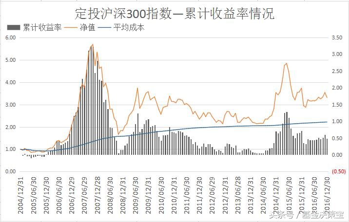 坚持定投10年怎么样？不怎么样！