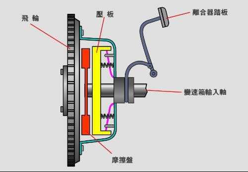 汽修细解：离合器异响故障现象、原因及故障诊断方法！