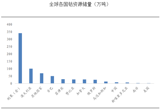 钴价涨至45万/吨，洛阳钼业27亿美元购世界级铜钴矿，成全球钴王