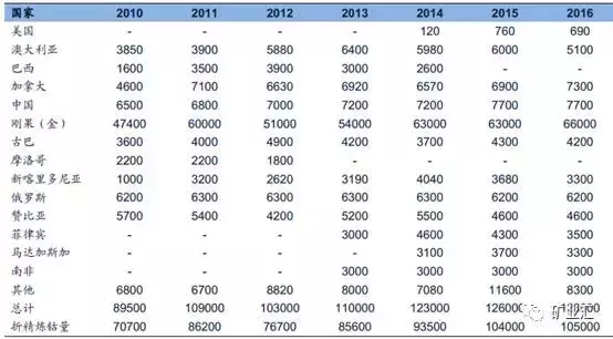 钴价涨至45万/吨，洛阳钼业27亿美元购世界级铜钴矿，成全球钴王