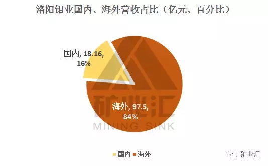 钴价涨至45万/吨，洛阳钼业27亿美元购世界级铜钴矿，成全球钴王