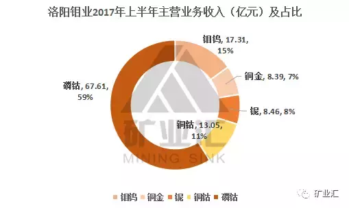 钴价涨至45万/吨，洛阳钼业27亿美元购世界级铜钴矿，成全球钴王