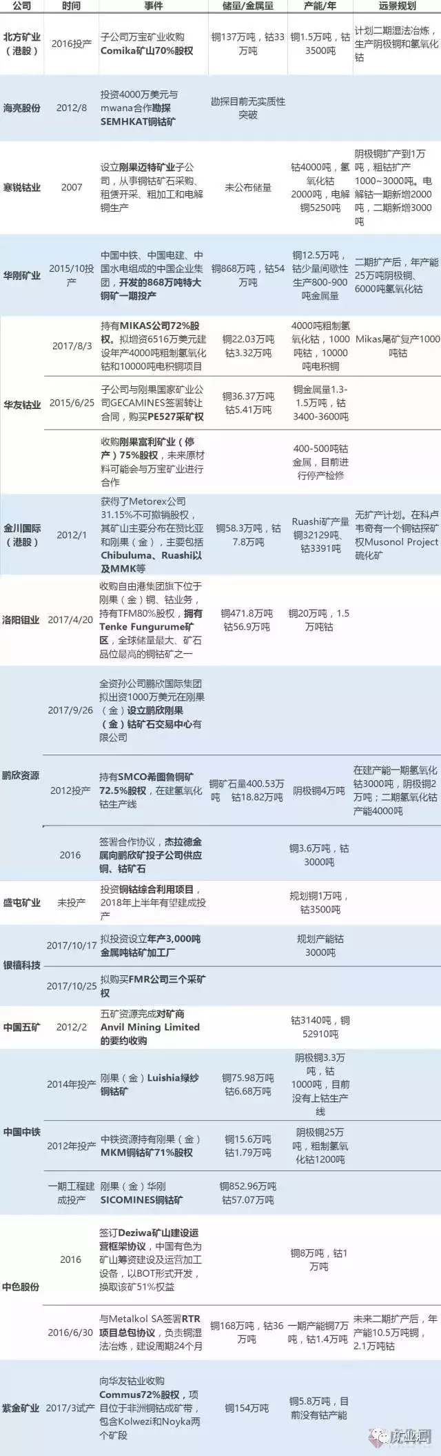 钴价涨至45万/吨，洛阳钼业27亿美元购世界级铜钴矿，成全球钴王