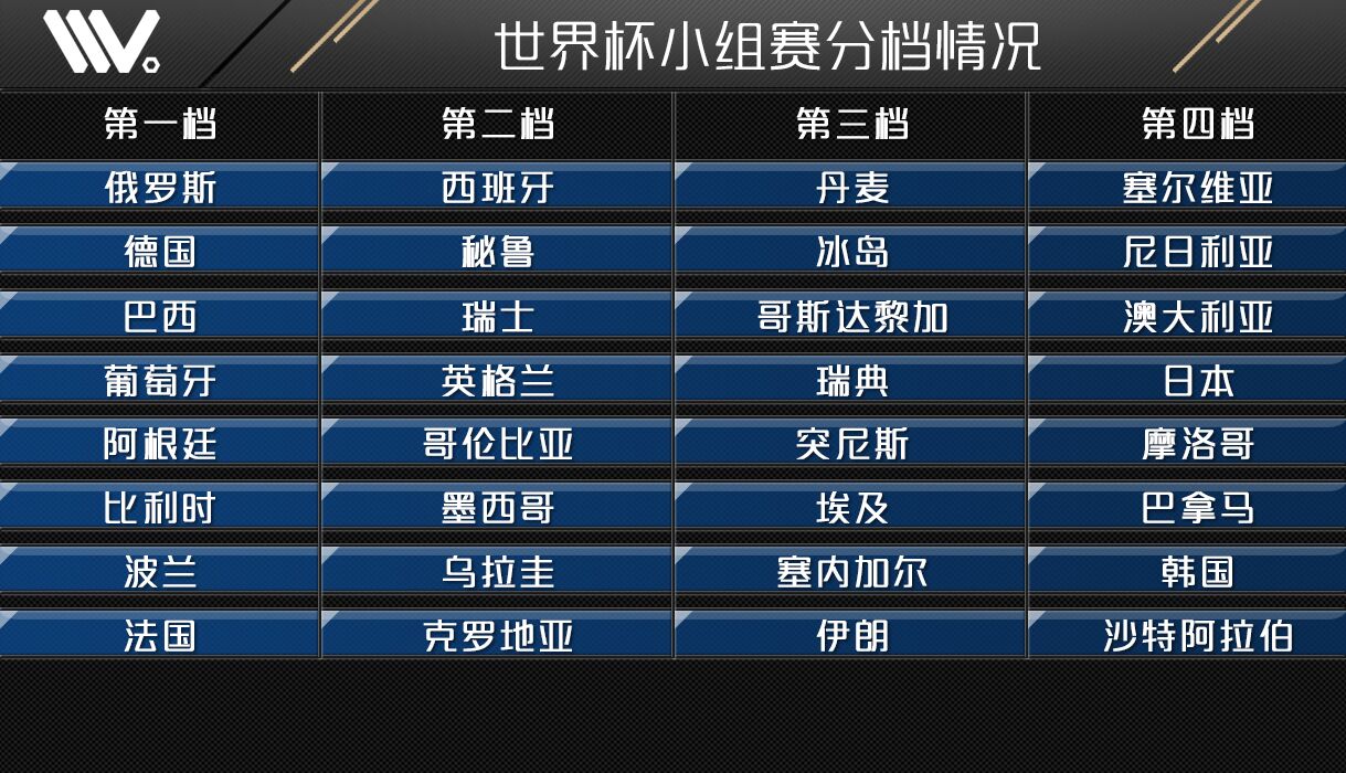 世界杯小组赛分档目的(世界杯全新分档规则恐又将酝酿超级死亡之组)