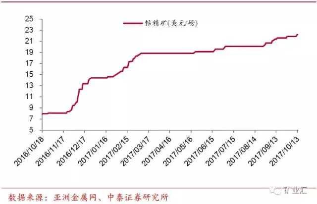 钴价涨至45万/吨，洛阳钼业27亿美元购世界级铜钴矿，成全球钴王